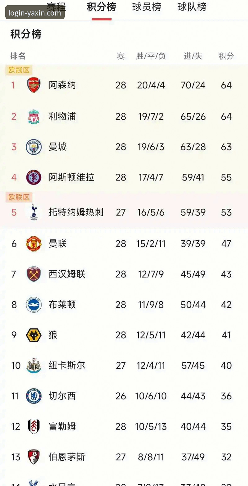 亚新综合体育使用教程 3大关键发现:英超5月积分榜揭示阿森纳的王者密码